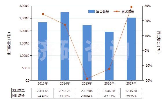 2013-2017年中國一或二或四硫化二烴氨基硫羰(HS29303000)出口量及增速統(tǒng)計(jì)